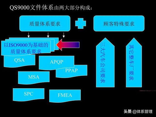 企業(yè)管理與QS 9000培訓(xùn) 核心基礎(chǔ)知識(shí)解析
