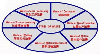 干貨 對策在手，工廠七大浪費(fèi)全消除